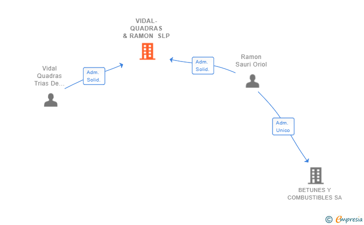 Vinculaciones societarias de VIDAL-QUADRAS & RAMON SLP