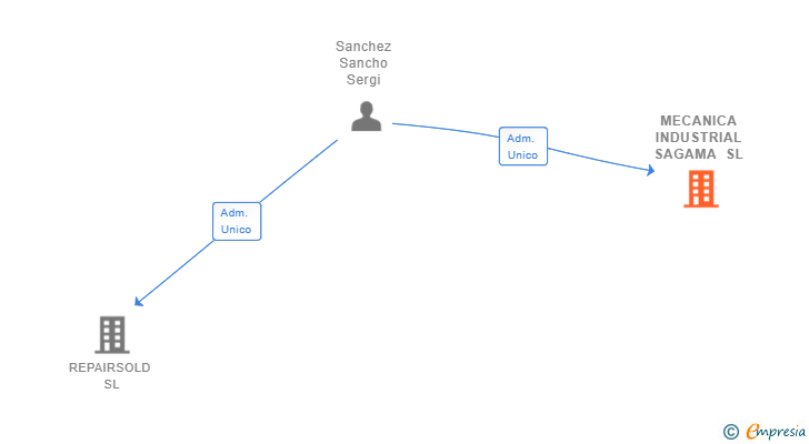 Vinculaciones societarias de MECANICA INDUSTRIAL SAGAMA SL
