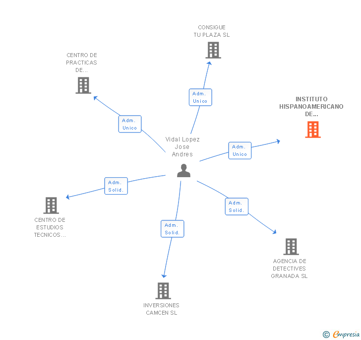 Vinculaciones societarias de INSTITUTO HISPANOAMERICANO DE SEGURIDAD SL