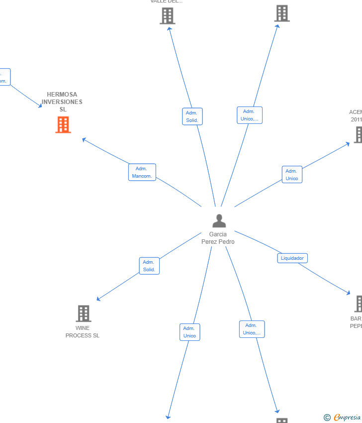 Vinculaciones societarias de HERMOSA INVERSIONES SL