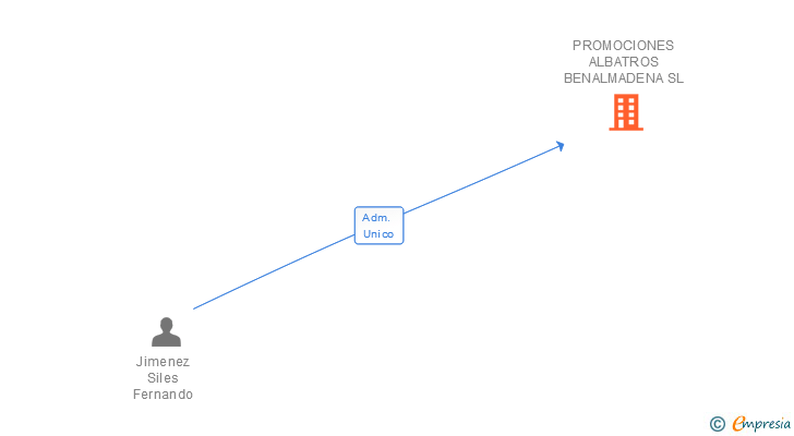 Vinculaciones societarias de PROMOCIONES ALBATROS BENALMADENA SL