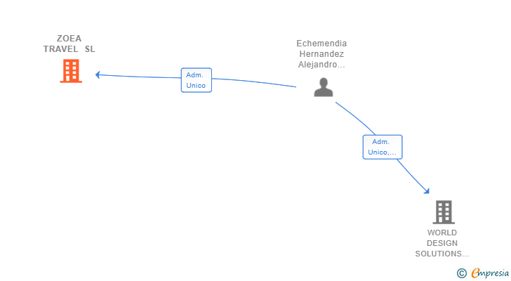 Vinculaciones societarias de ZOEA TRAVEL SL
