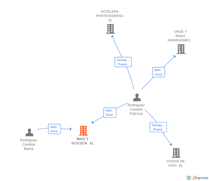 Vinculaciones societarias de MAR Y RODSEN SL