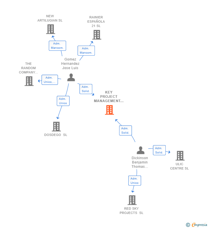 Vinculaciones societarias de KEY PROJECT MANAGEMENT CONSULTING SL