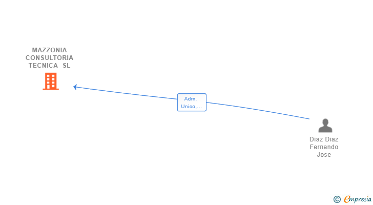 Vinculaciones societarias de MAZZONIA CONSULTORIA TECNICA SL