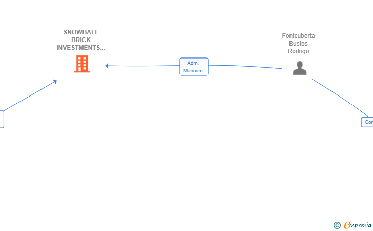 Vinculaciones societarias de SNOWBALL BRICK INVESTMENTS SL