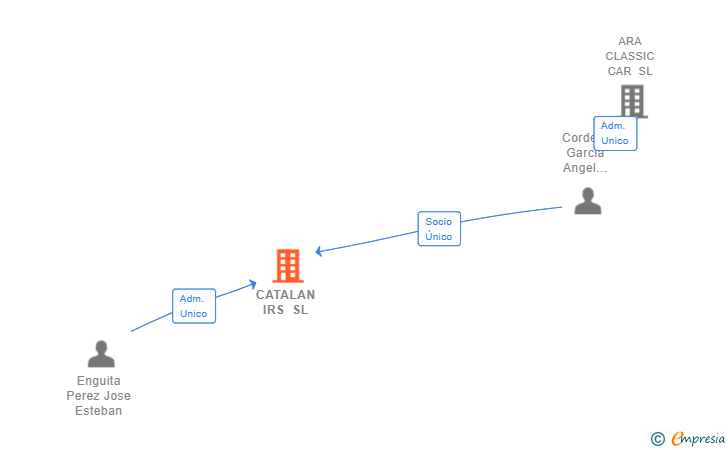 Vinculaciones societarias de CATALAN IRS SL