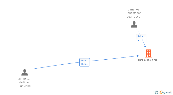 Vinculaciones societarias de BOLABANA SL