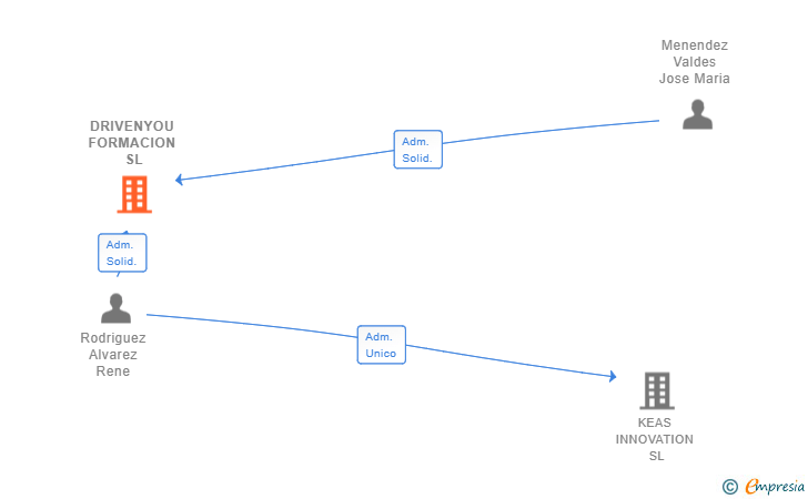 Vinculaciones societarias de DRIVENYOU FORMACION SL