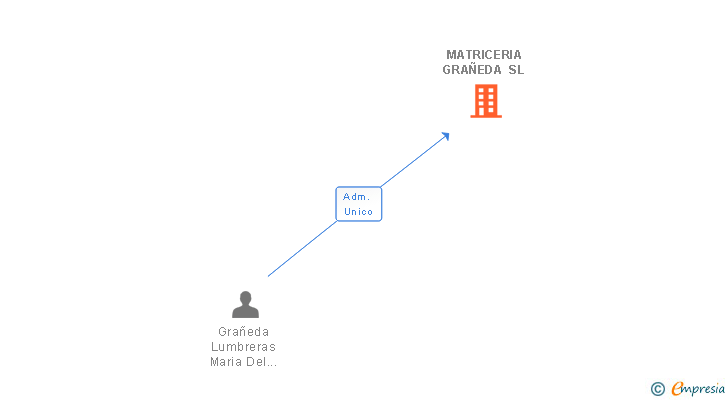 Vinculaciones societarias de MATRICERIA GRAÑEDA SL