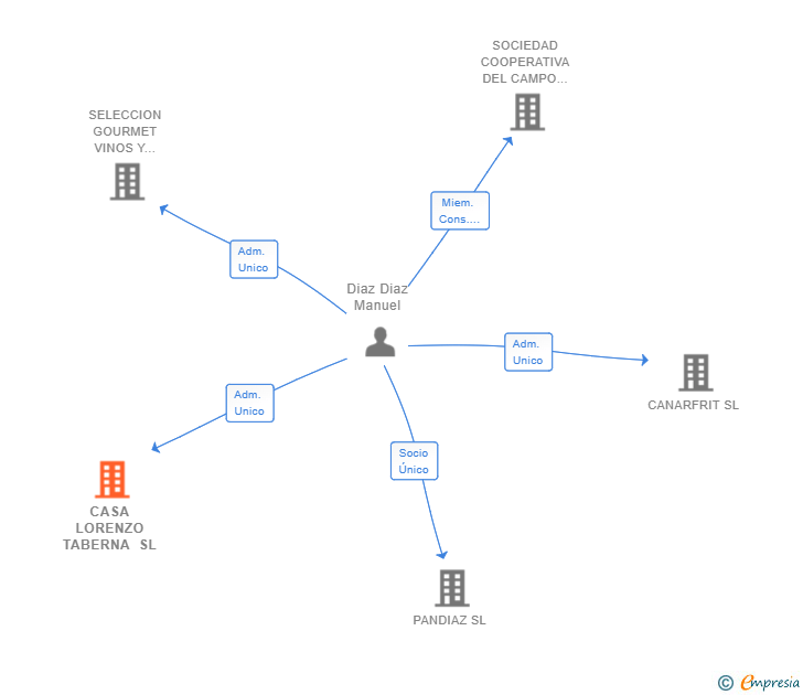 Vinculaciones societarias de CASA LORENZO TABERNA SL
