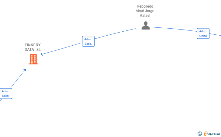 Vinculaciones societarias de TINKERY DATA SL