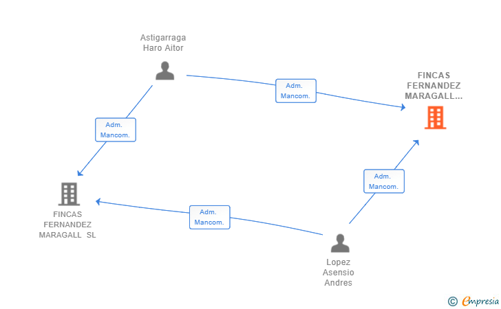 Vinculaciones societarias de FINCAS FERNANDEZ MARAGALL COMUNIDADES SL