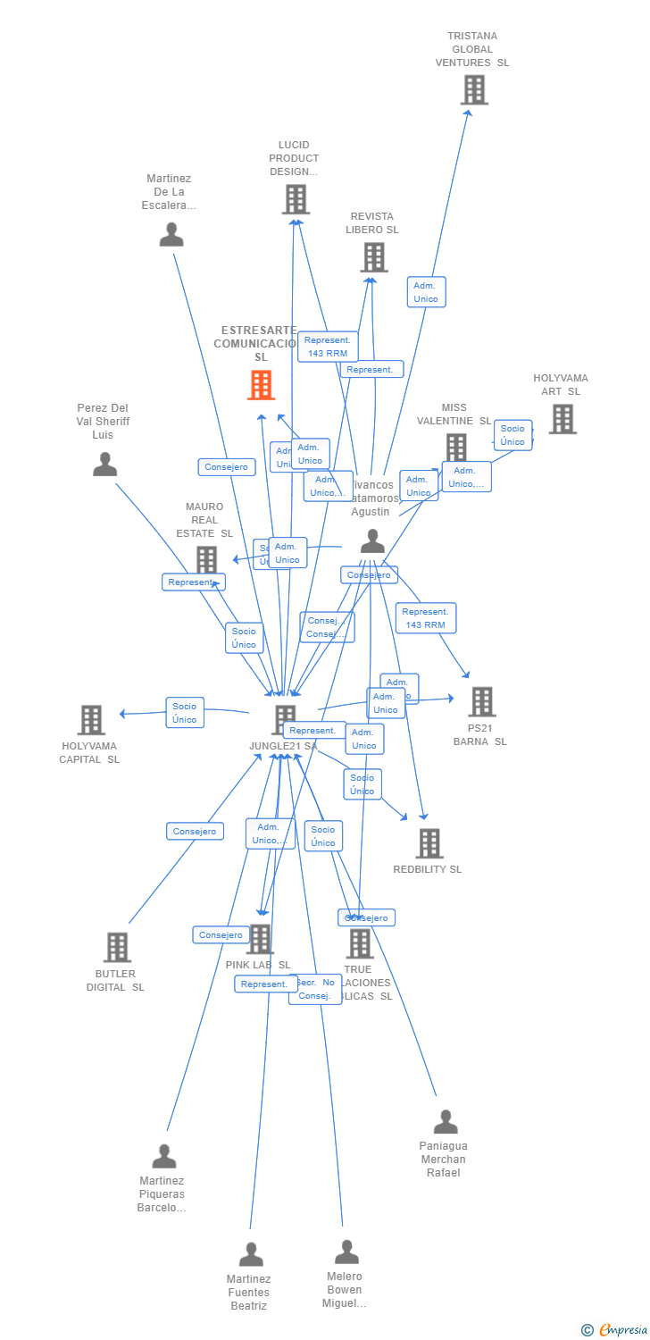 Vinculaciones societarias de ESTRESARTE COMUNICACION SL