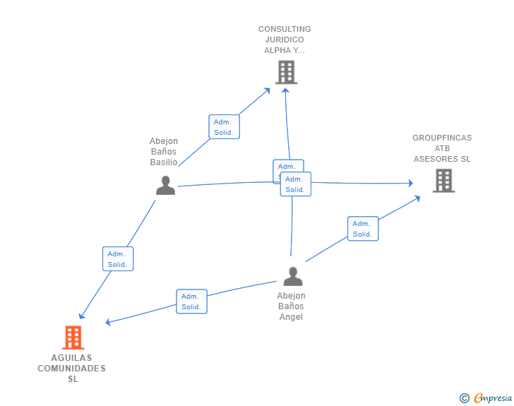 Vinculaciones societarias de AGUILAS COMUNIDADES SL