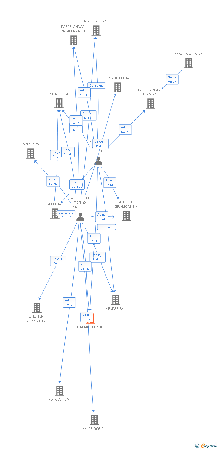 Vinculaciones societarias de PORCELANOSA MALLORCA SA