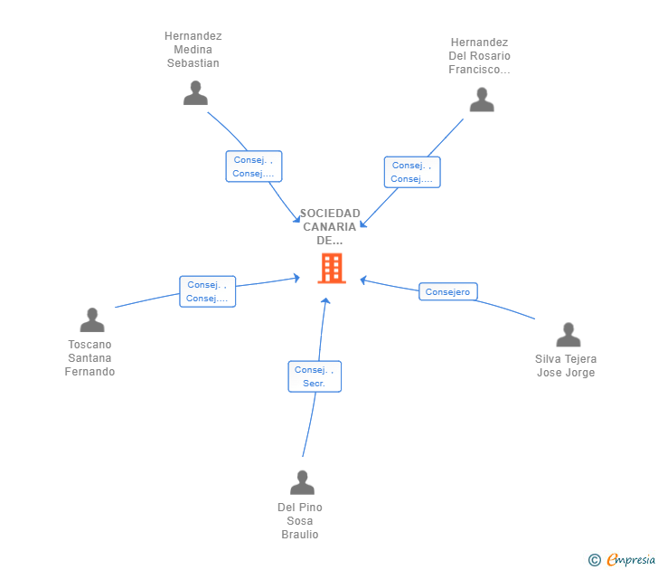 Vinculaciones societarias de SOCIEDAD CANARIA DE PUBLICACIONES SA