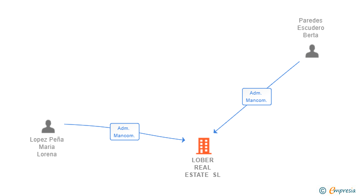 Vinculaciones societarias de LOBER REAL ESTATE SL