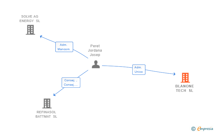 Vinculaciones societarias de BLANONE TECH SL