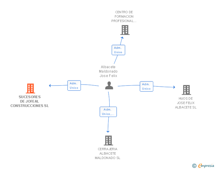 Vinculaciones societarias de SUCESORES DE JOFEAL CONSTRUCCIONES SL