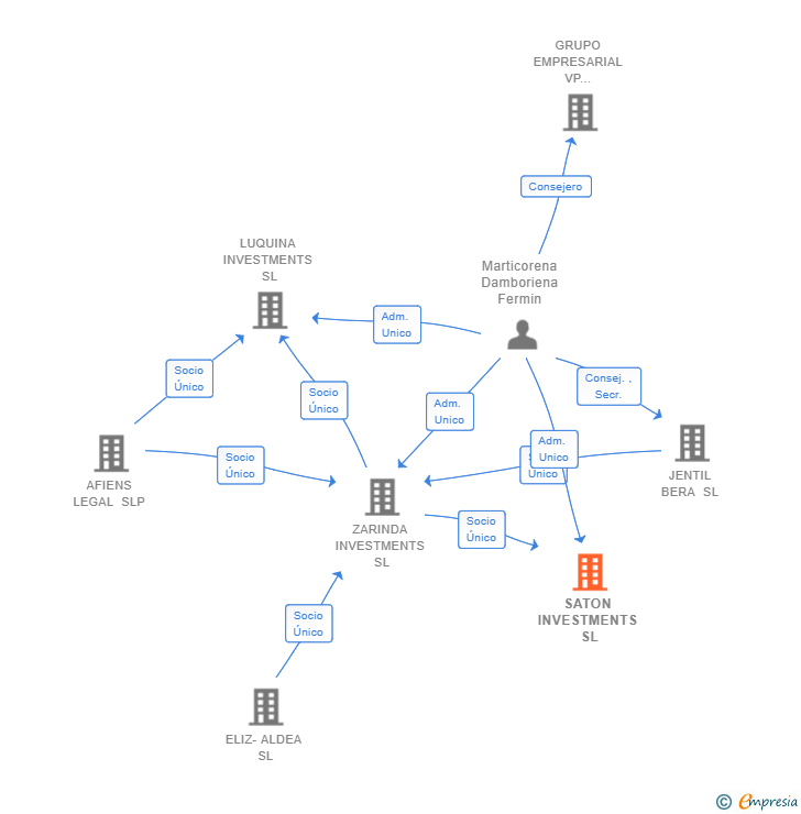 Vinculaciones societarias de SATON INVESTMENTS SL
