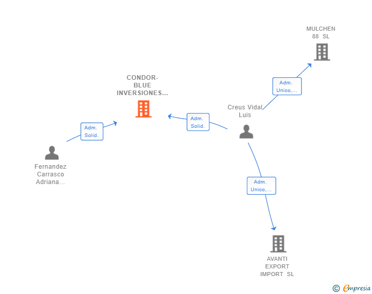 Vinculaciones societarias de CONDOR-BLUE INVERSIONES SL