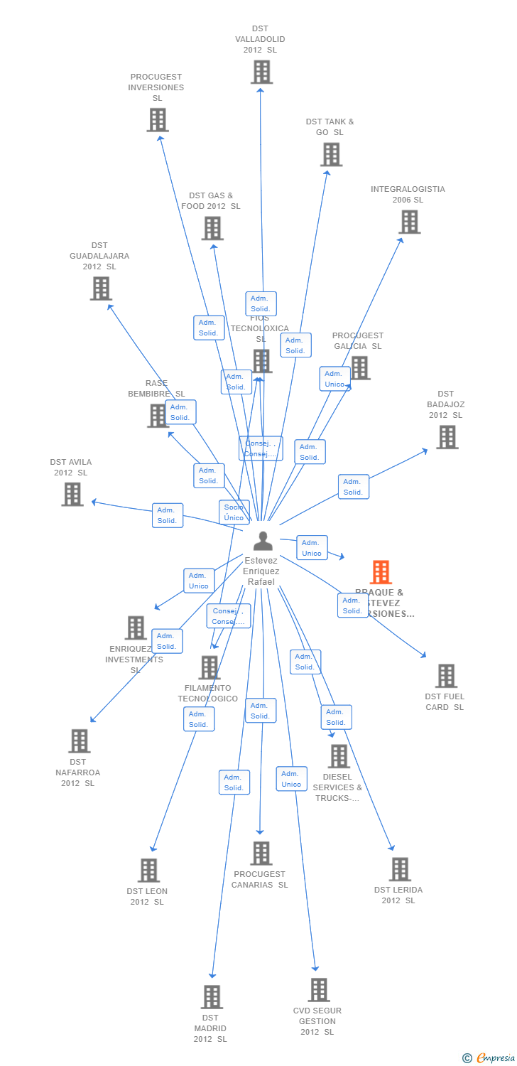 Vinculaciones societarias de BRAQUE & ESTEVEZ INVERSIONES SL