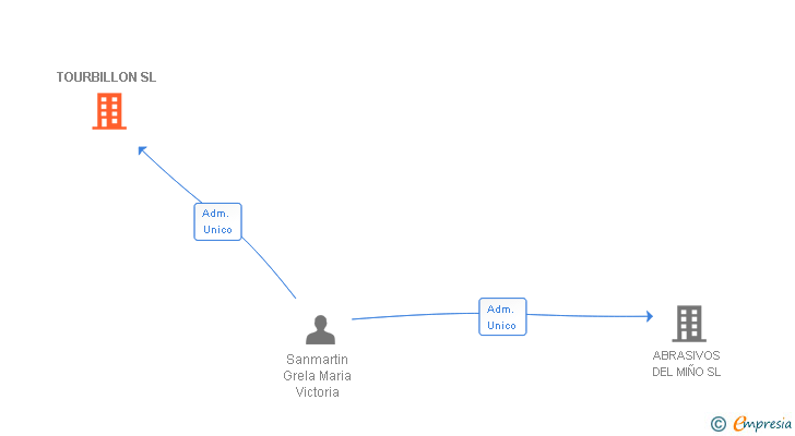 Vinculaciones societarias de TOURBILLON SL
