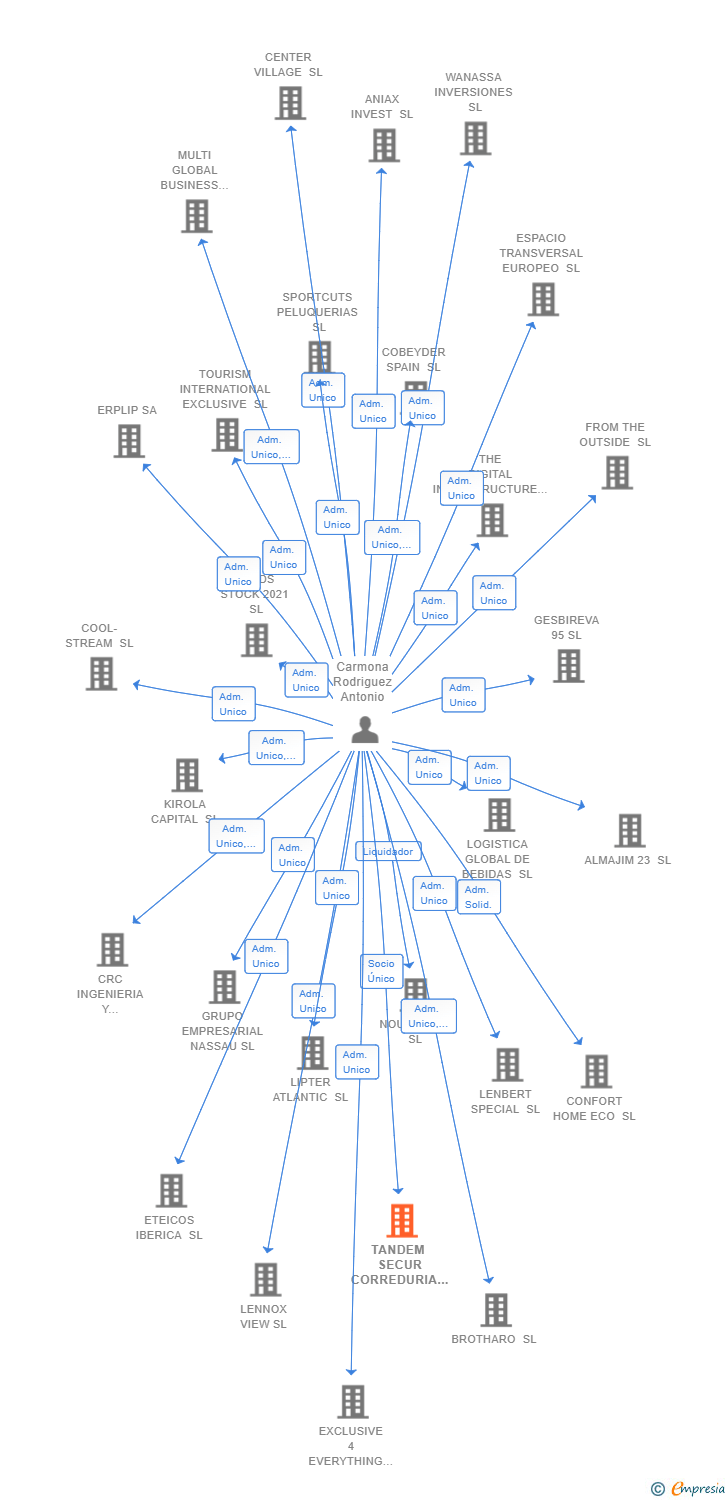 Vinculaciones societarias de TANDEM SECUR CORREDURIA DE SEGUROS SL
