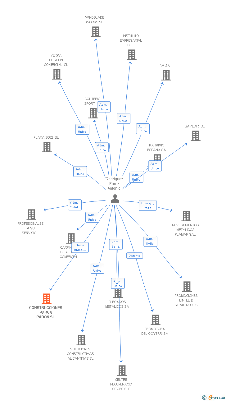 Vinculaciones societarias de CONSTRUCCIONES PARGA PABON SL