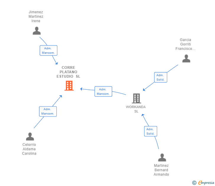 Vinculaciones societarias de CORRE PLATANO ESTUDIO SL