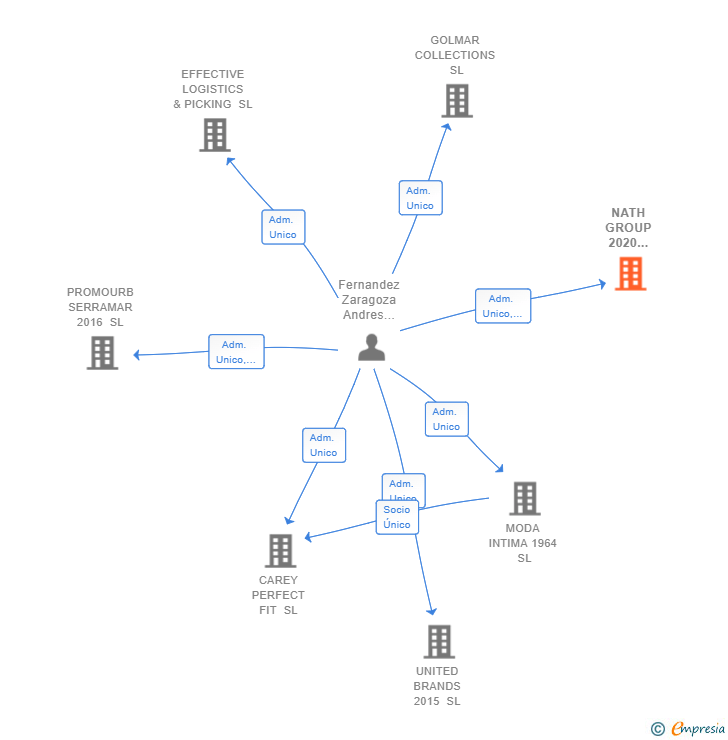Vinculaciones societarias de NATH GROUP 2020 SOCIEDAD LIMITADA