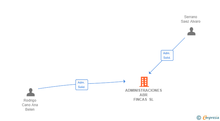 Vinculaciones societarias de ADMINISTRACIONES ABR FINCAS SL