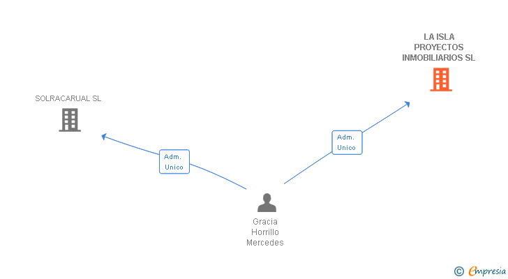 Vinculaciones societarias de LA ISLA PROYECTOS INMOBILIARIOS SL