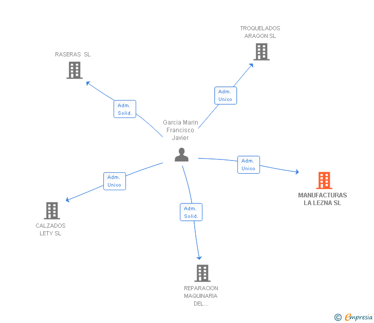 Vinculaciones societarias de MANUFACTURAS LA LEZNA SL
