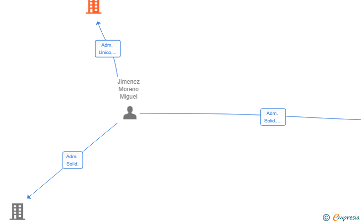 Vinculaciones societarias de MADRIVILLA CAPITAL SL