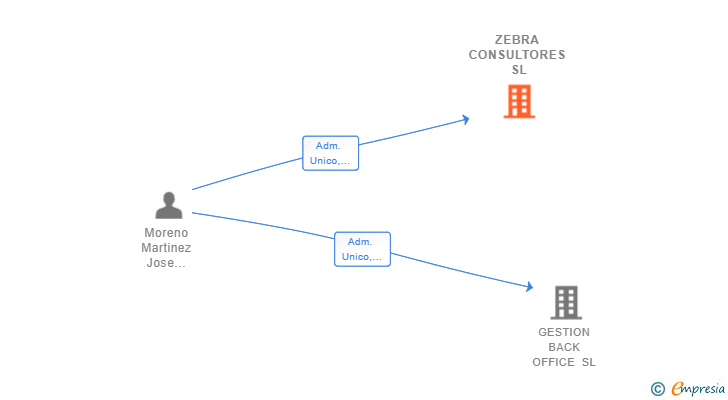 Vinculaciones societarias de ZEBRA CONSULTORES SL