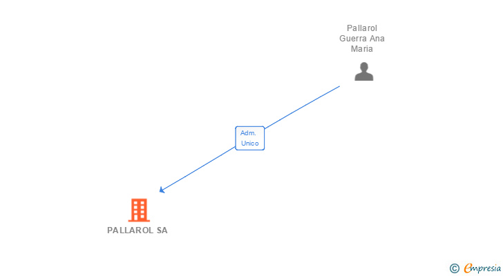 Vinculaciones societarias de PALLAROL SA (EXTINGUIDA)