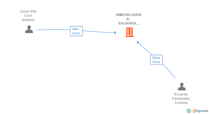 Vinculaciones societarias de INMOBILIARIA R. SAGARRA SXXI SL