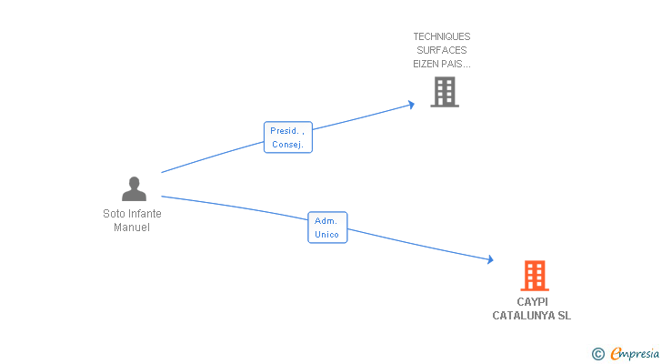 Vinculaciones societarias de CAYPI CATALUNYA SL