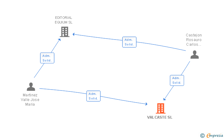 Vinculaciones societarias de VALCASTE SL