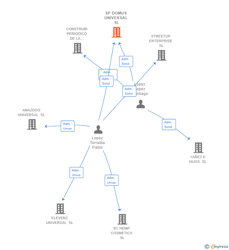 Vinculaciones societarias de SP DOMUS UNIVERSAL SL