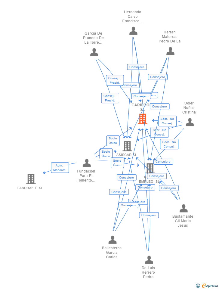 Vinculaciones societarias de CARIFOOD SL
