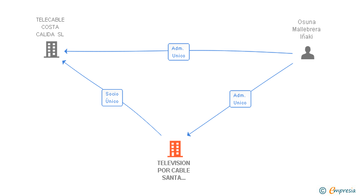 Vinculaciones societarias de TELEVISION POR CABLE SANTA POLA SL
