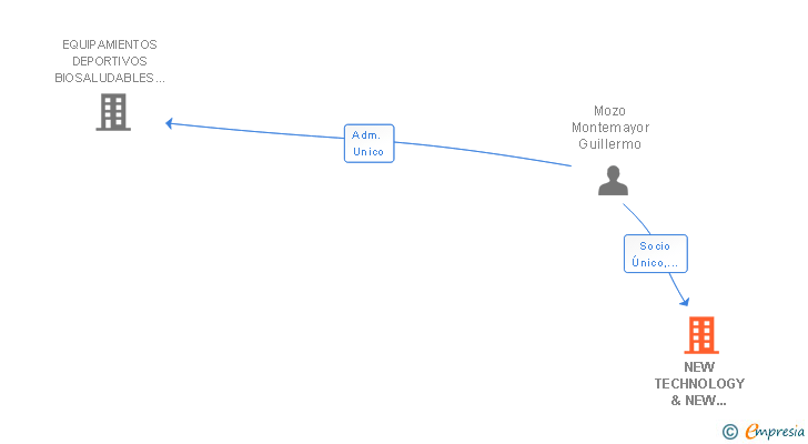 Vinculaciones societarias de NEW TECHNOLOGY & NEW HOW SL