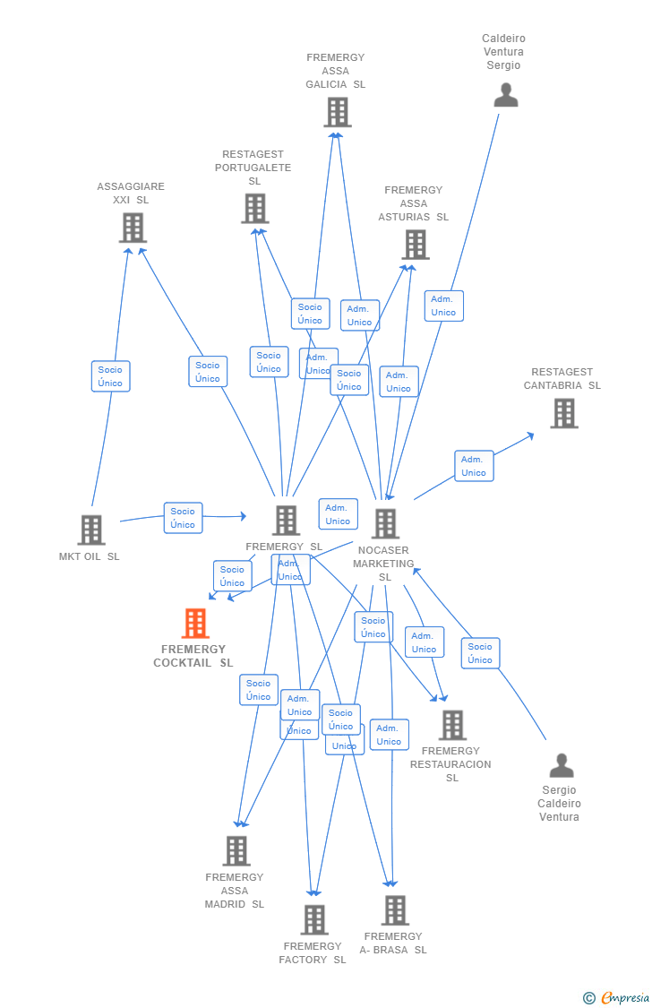Vinculaciones societarias de FREMERGY COCKTAIL SL