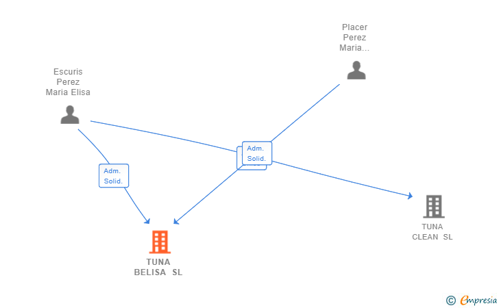 Vinculaciones societarias de TUNA BELISA SL