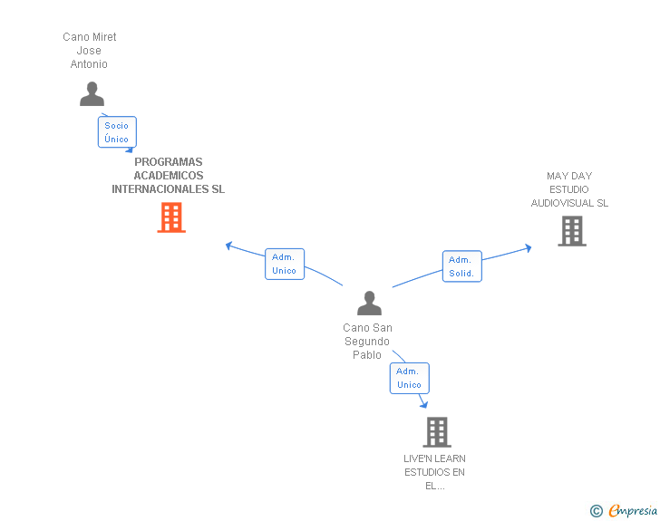 Vinculaciones societarias de PROGRAMAS ACADEMICOS INTERNACIONALES SL