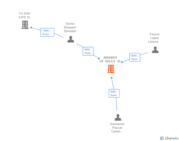 Vinculaciones societarias de BRANDS OF SALES SL