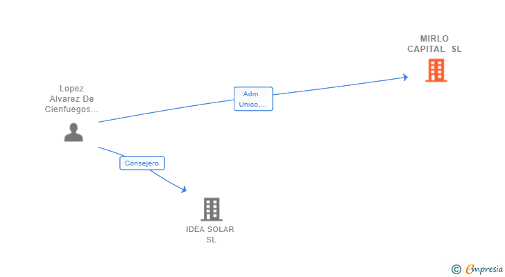 Vinculaciones societarias de MIRLO CAPITAL SL